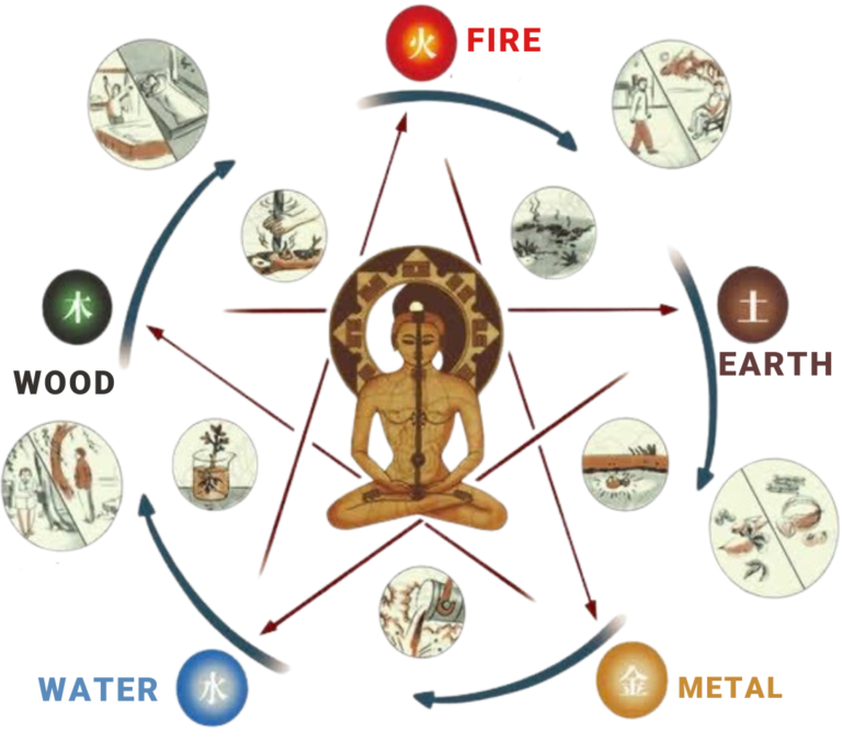 About the Five Elements: Metal, Wood, Water, Fire, Earth